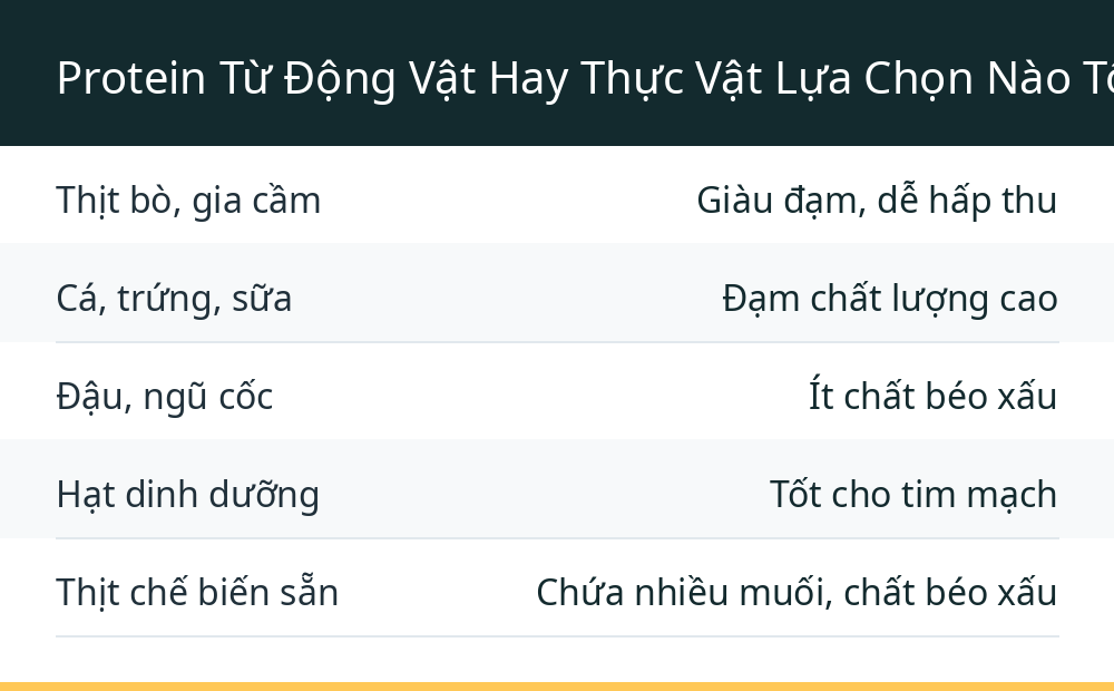 Protein Từ Động Vật Hay Thực Vật Lựa Chọn Nào Tốt Hơn?