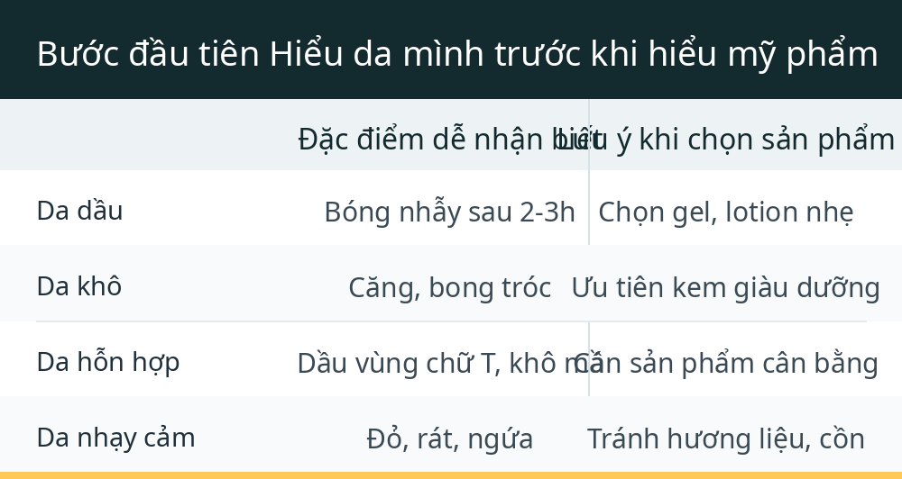 Bước đầu tiên Hiểu da mình trước khi hiểu mỹ phẩm