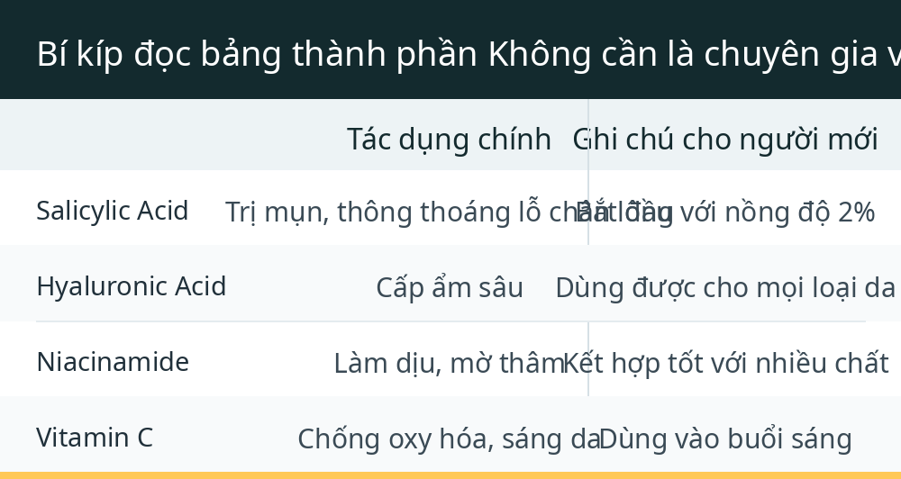 Bí kíp đọc bảng thành phần Không cần là chuyên gia vẫn hiểu