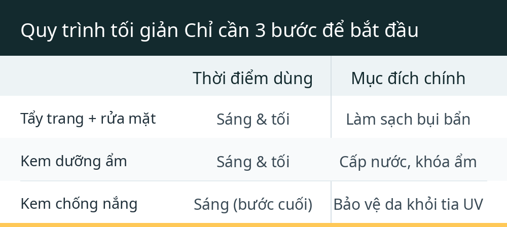 Quy trình tối giản Chỉ cần 3 bước để bắt đầu