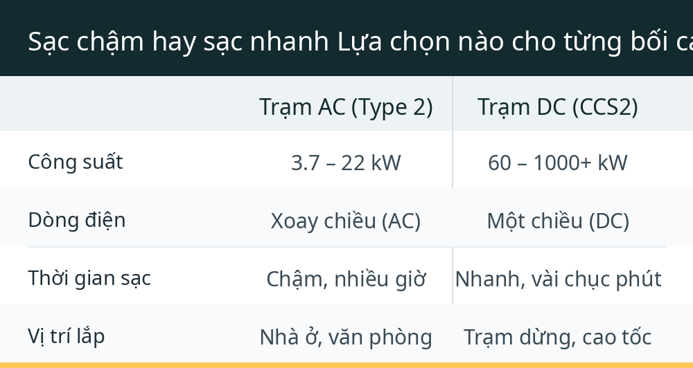 Sạc chậm hay sạc nhanh Lựa chọn nào cho từng bối cảnh cụ thể?