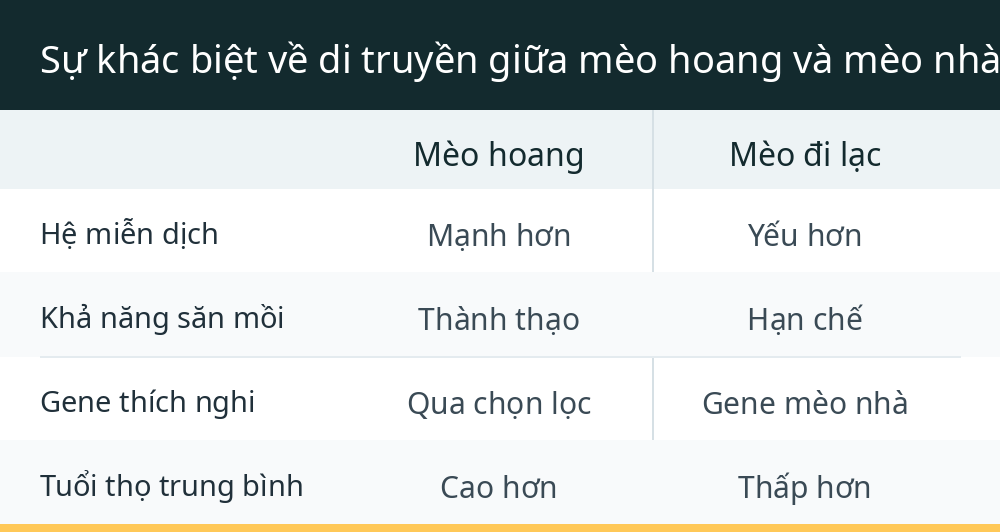 Sự khác biệt về di truyền giữa mèo hoang và mèo nhà