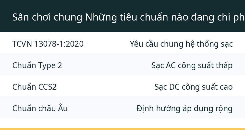 Sân chơi chung Những tiêu chuẩn nào đang chi phối trạm sạc tại Việt Nam?