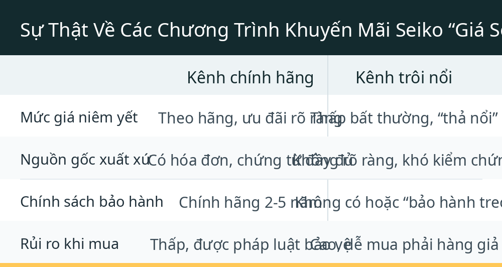 Sự Thật Về Các Chương Trình Khuyến Mãi Seiko “Giá Sốc” Trên Thị Trường