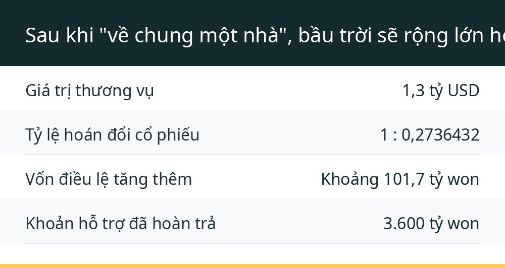 Sau khi "về chung một nhà", bầu trời sẽ rộng lớn hơn?