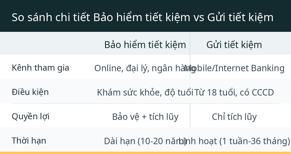 So sánh chi tiết Bảo hiểm tiết kiệm vs Gửi tiết kiệm