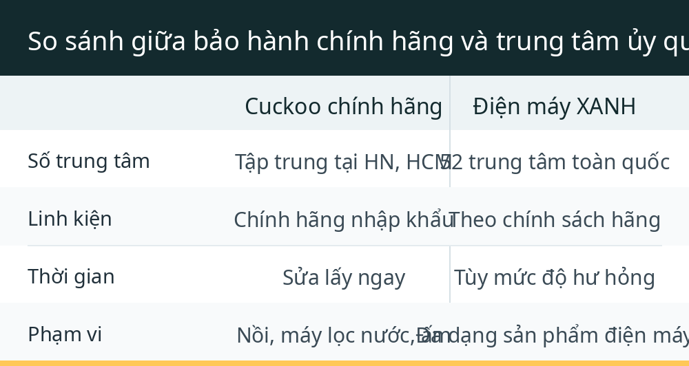 So sánh giữa bảo hành chính hãng và trung tâm ủy quyền – Nên chọn nơi nào?