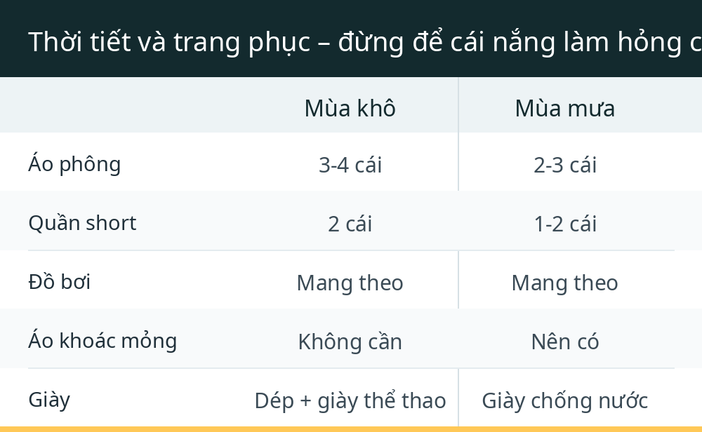 Thời tiết và trang phục – đừng để cái nắng làm hỏng chuyến đi