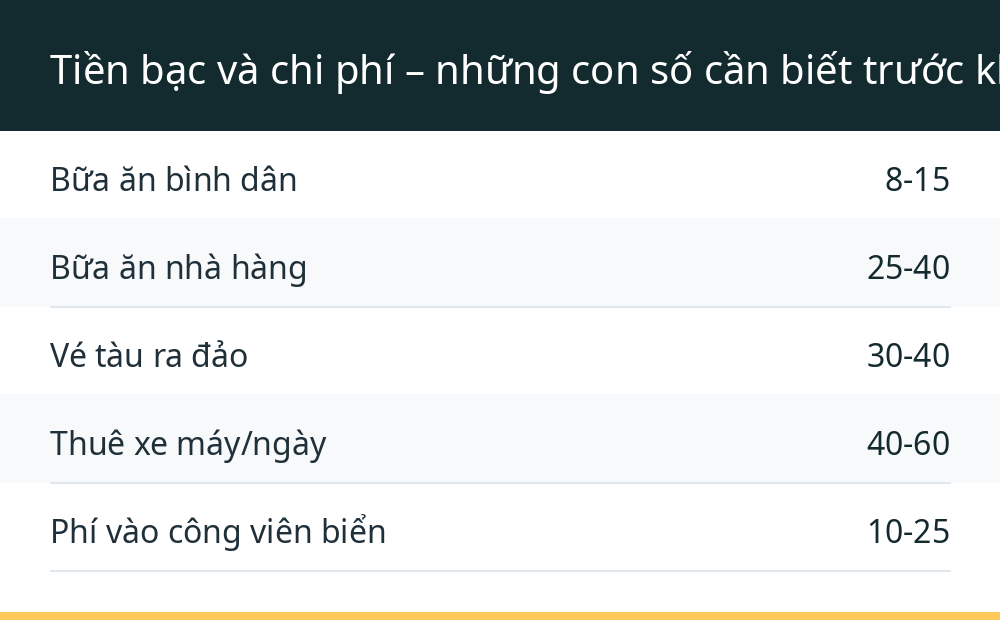 Tiền bạc và chi phí – những con số cần biết trước khi đi