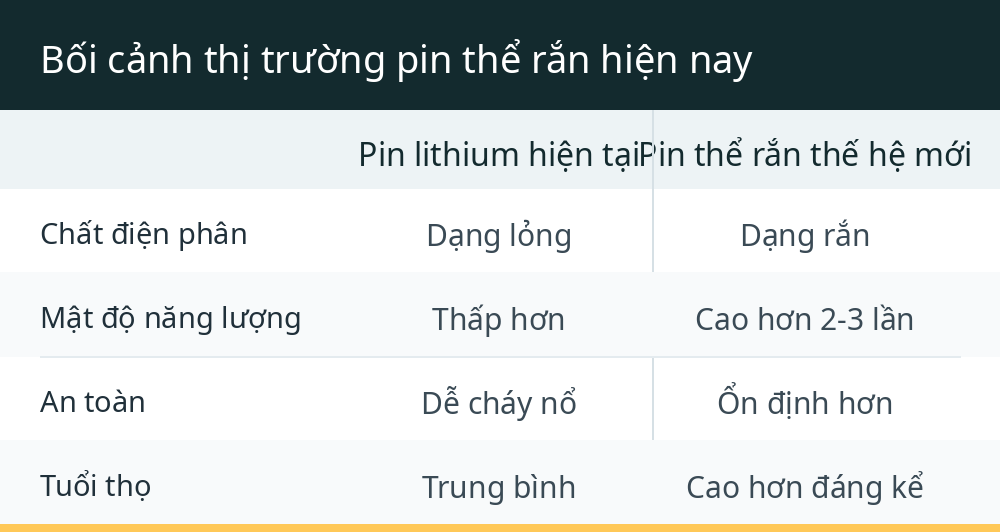 Bối cảnh thị trường pin thể rắn hiện nay
