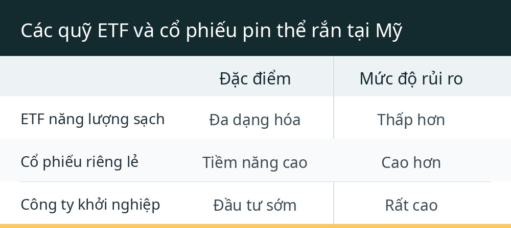 Các quỹ ETF và cổ phiếu pin thể rắn tại Mỹ