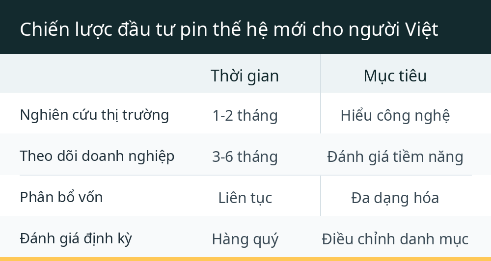 Chiến lược đầu tư pin thế hệ mới cho người Việt