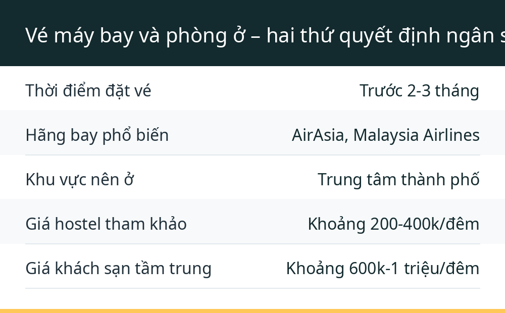 Vé máy bay và phòng ở – hai thứ quyết định ngân sách