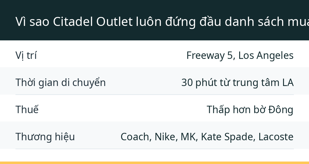 Vì sao Citadel Outlet luôn đứng đầu danh sách mua sắm ở Los Angeles?
