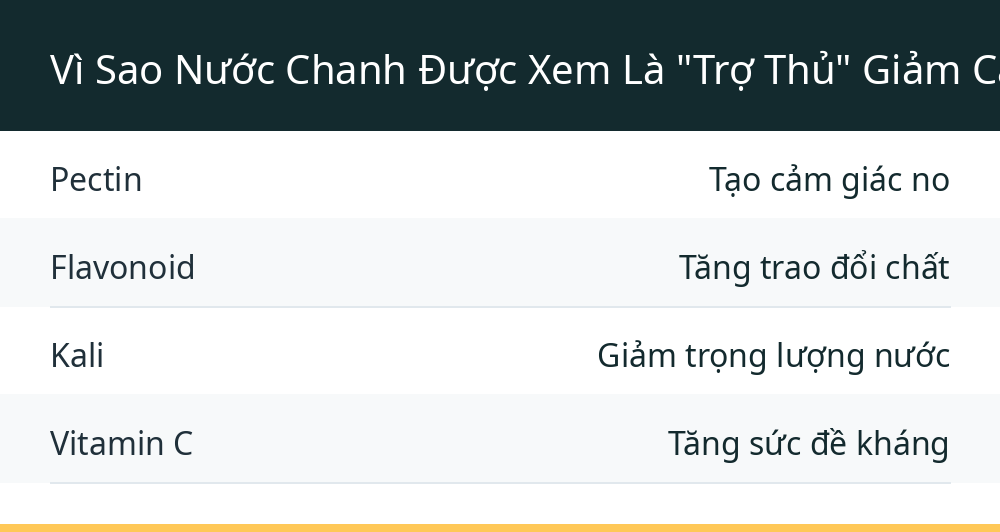 Vì Sao Nước Chanh Được Xem Là "Trợ Thủ" Giảm Cân?