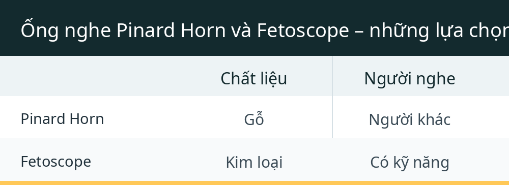 Ống nghe Pinard Horn và Fetoscope – những lựa chọn “cổ điển” vẫn còn giá trị